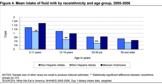 Got milk? If you do, you’re a racist by Ben Bowles