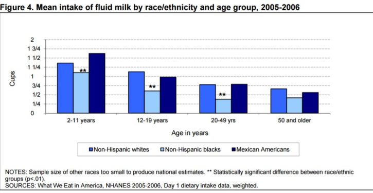 Got milk? If you do, you’re a racist