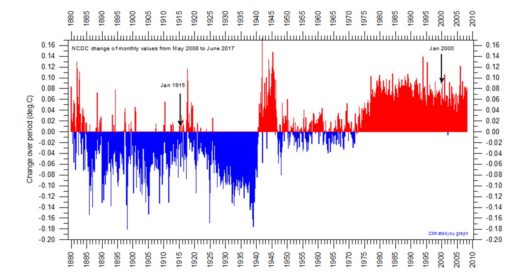 Reminder: Debunked ‘warming’ data was used by EPA to impose billions in costs on U.S. economy by J.E. Dyer
