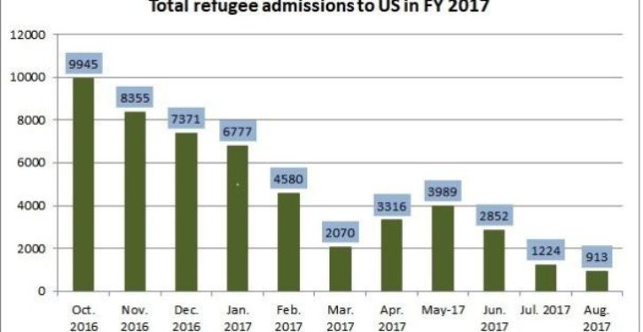 Number of refugees allowed into U.S. reaches 15-year low