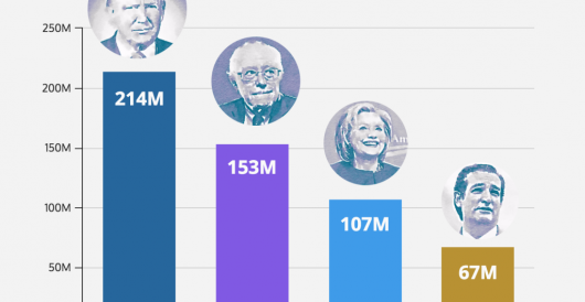 Which presidential candidate is getting the most attention online? by LU Staff