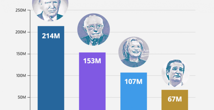 Which presidential candidate is getting the most attention online?