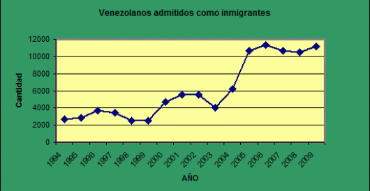 Venezuelan immigration to the USA quadrupled over the past 15 years by Fausta Wertz