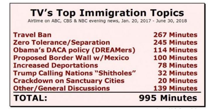 Study: TV’s war against Trump’s immigration enforcement agenda