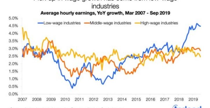 3 charts showing good news about American wage growth