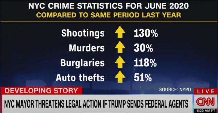 Murder keeps rising after unprecedented increase