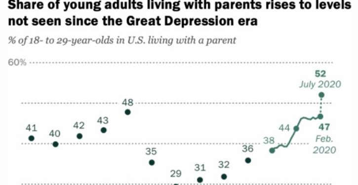 52% of young adults in U.S. living with their parents; highest share since Great Depression