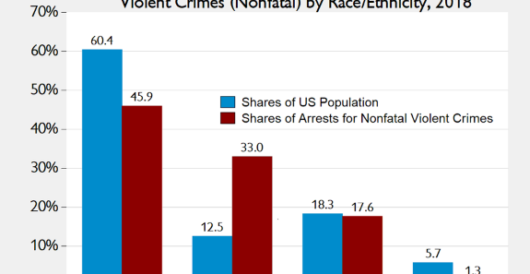Study: Immigrants move electorates to the left; in Europe, they often increase the crime rate by LU Staff
