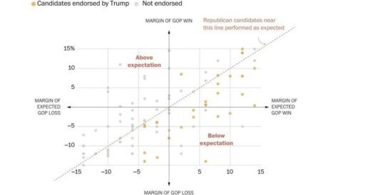 In 114 races, Trump-endorsed candidates underperformed those Trump ignored by LU Staff