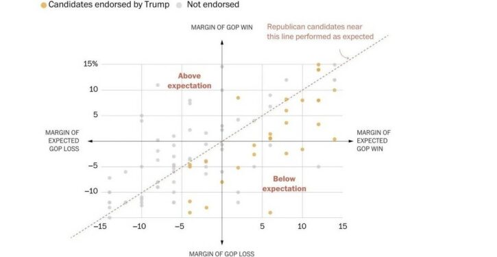 In 114 races, Trump-endorsed candidates underperformed those Trump ignored