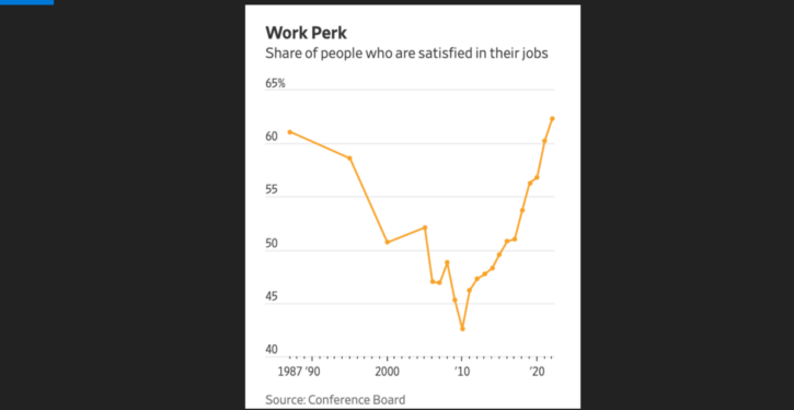 Job satisfaction rises to 36 year high