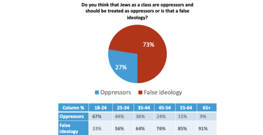 Most young adults believe ‘Jews as a class are oppressors’, according to a leading pollster by Hans Bader