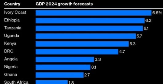 Six of ten fastest growing economies now in Africa by LU Staff