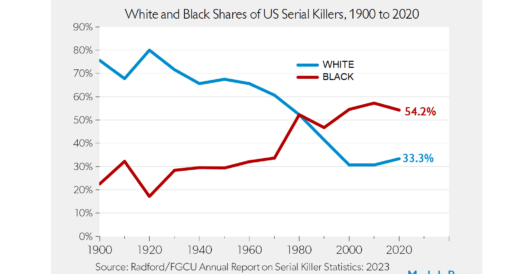 Most U.S. serial killers are now black, contrary to progressive media claims blaming serial killings on whites by LU Staff