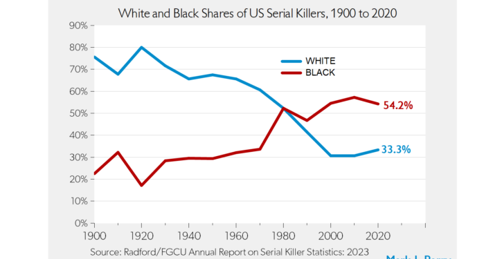 Most U.S. serial killers are now black, contrary to progressive media claims blaming serial killings on whites