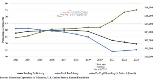 Tim Walz made Minnesota schools worse and more costly; student reading and math scores fell as a result by LU Staff