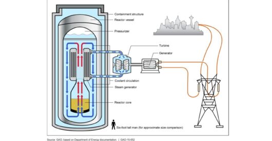 Small nuclear reactors are coming to Virginia, utility says by Hans Bader
