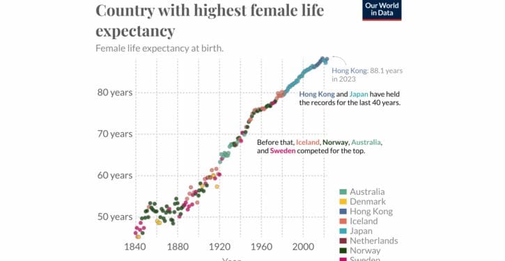 Lifespans get even longer in nations with long lives