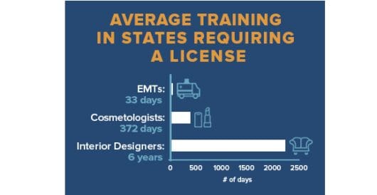 Licensing boards are often rackets that drive up costs for consumers by LU Staff